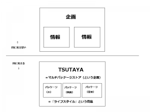 企画は情報の組み合わせ、TSUTAYAという企画