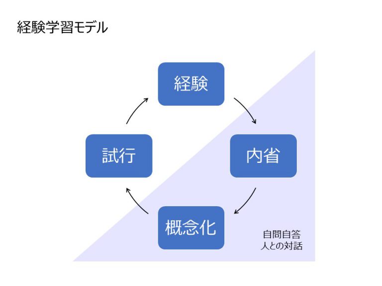 【経験学習モデル】「経験」こそ大人の学びの「一丁目一番地」である 自分ハック。